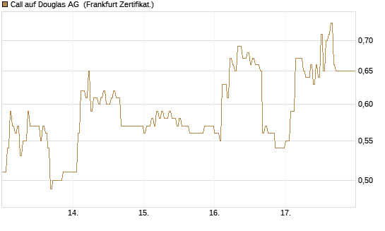 Call auf Douglas AG [DZ BANK AG] Chart