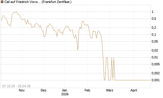 Call auf Friedrich Vorwerk Group SE [DZ BANK AG] Chart