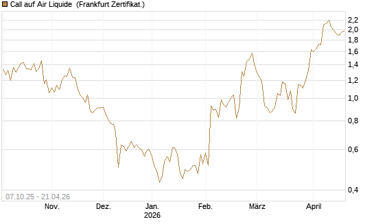 Call auf Air Liquide [DZ BANK AG] Chart