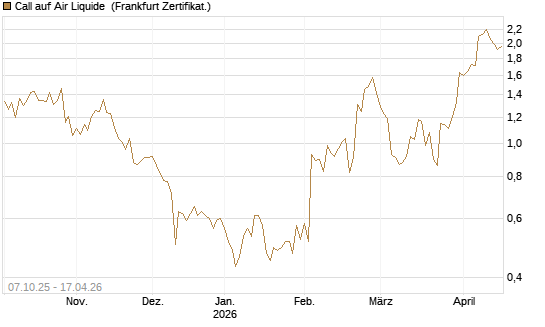 Call auf Air Liquide [DZ BANK AG] Chart