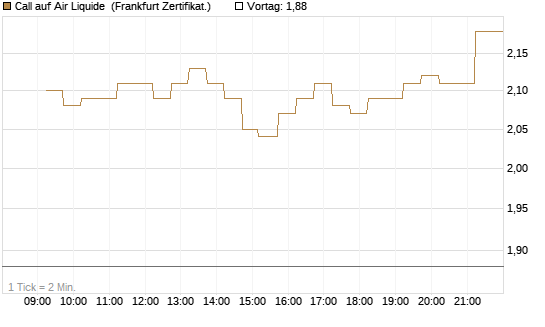 Call auf Air Liquide [DZ BANK AG] Chart