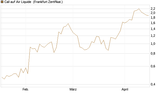 Call auf Air Liquide [DZ BANK AG] Chart