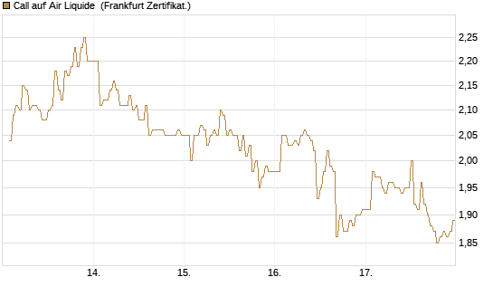 Call auf Air Liquide [DZ BANK AG] Chart