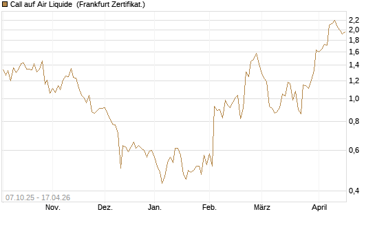 Call auf Air Liquide [DZ BANK AG] Chart