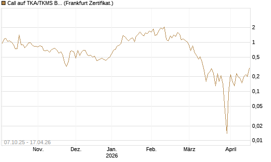 Call auf TKA/TKMS Basket [DZ BANK AG] Chart