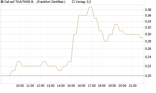 Call auf TKA/TKMS Basket [DZ BANK AG] Chart
