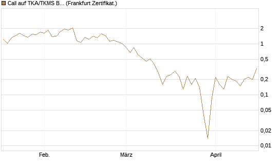 Call auf TKA/TKMS Basket [DZ BANK AG] Chart