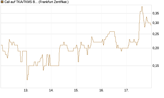 Call auf TKA/TKMS Basket [DZ BANK AG] Chart
