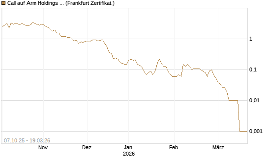 Call auf Arm Holdings plc. [ADR] [DZ BANK AG] Chart