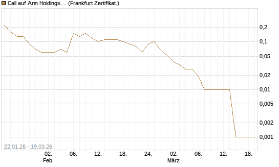 Call auf Arm Holdings plc. [ADR] [DZ BANK AG] Chart