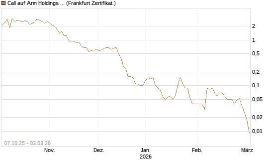 Call auf Arm Holdings plc. [ADR] [DZ BANK AG] Chart