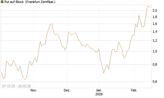 Put auf Block [DZ BANK AG] Chart