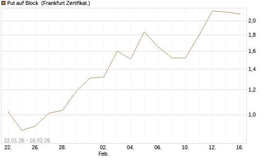 Put auf Block [DZ BANK AG] Chart