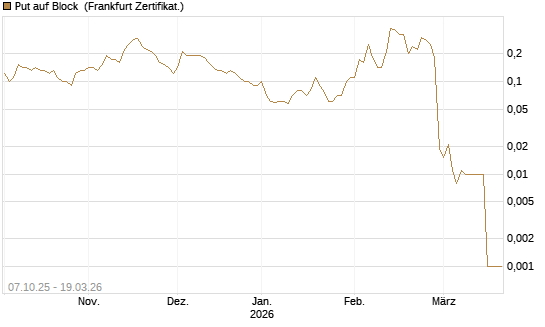 Put auf Block [DZ BANK AG] Chart