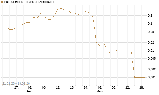 Put auf Block [DZ BANK AG] Chart