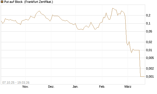 Put auf Block [DZ BANK AG] Chart