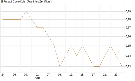 Put auf Coca-Cola [DZ BANK AG] Chart