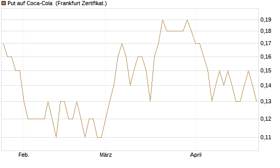 Put auf Coca-Cola [DZ BANK AG] Chart