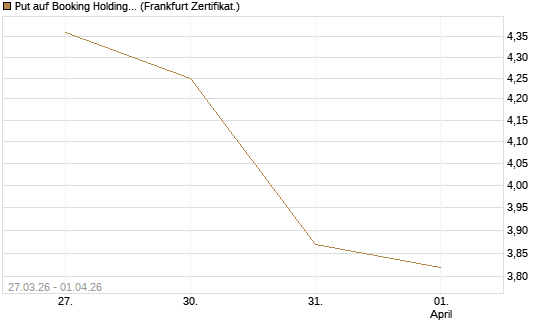 Put auf Booking Holdings [DZ BANK AG] Chart