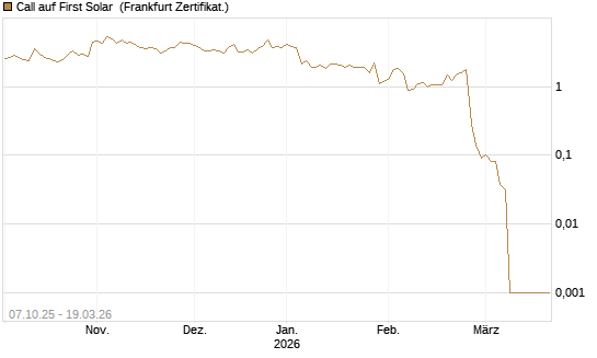 Call auf First Solar [DZ BANK AG] Chart