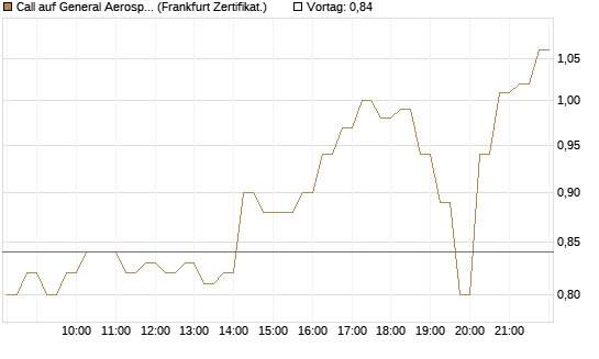 Call auf General Aerospace Co [DZ BANK AG] Chart