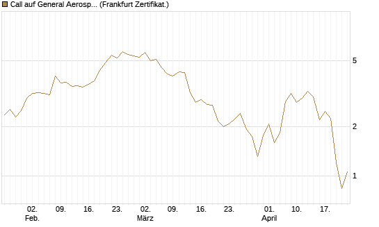 Call auf General Aerospace Co [DZ BANK AG] Chart