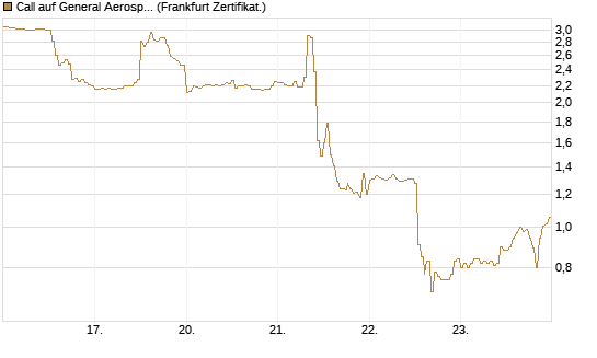 Call auf General Aerospace Co [DZ BANK AG] Chart
