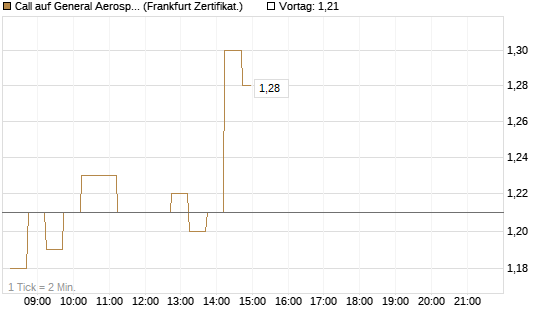 Call auf General Aerospace Co [DZ BANK AG] Chart