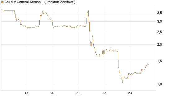 Call auf General Aerospace Co [DZ BANK AG] Chart