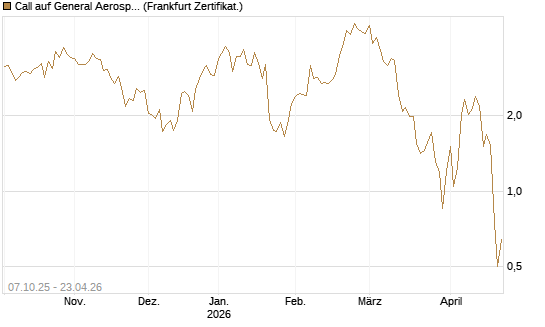 Call auf General Aerospace Co [DZ BANK AG] Chart