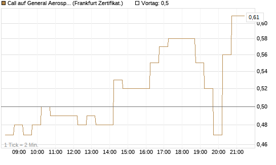 Call auf General Aerospace Co [DZ BANK AG] Chart