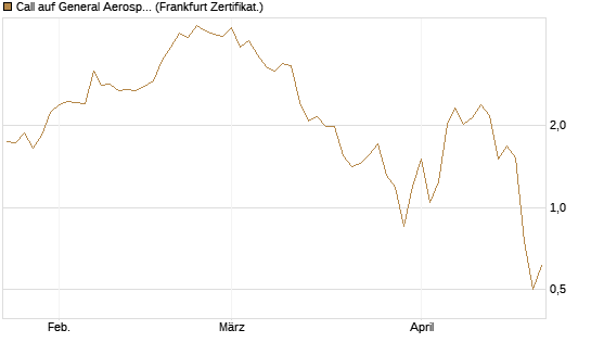 Call auf General Aerospace Co [DZ BANK AG] Chart