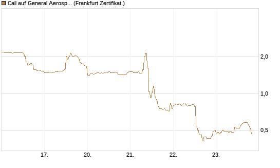 Call auf General Aerospace Co [DZ BANK AG] Chart