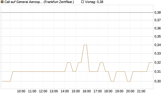 Call auf General Aerospace Co [DZ BANK AG] Chart