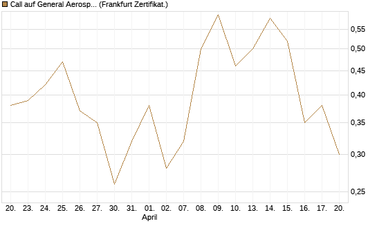 Call auf General Aerospace Co [DZ BANK AG] Chart