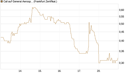Call auf General Aerospace Co [DZ BANK AG] Chart