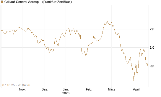 Call auf General Aerospace Co [DZ BANK AG] Chart