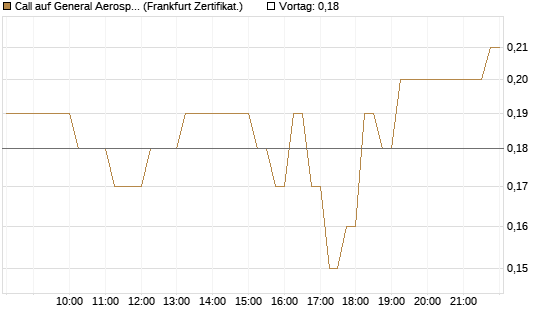 Call auf General Aerospace Co [DZ BANK AG] Chart