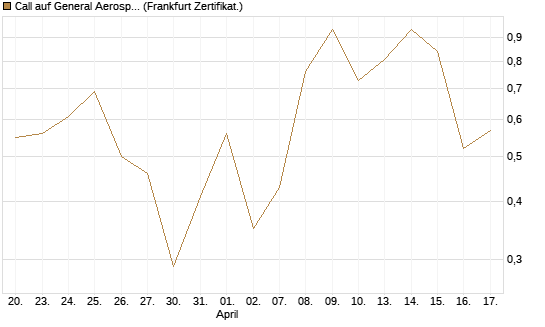 Call auf General Aerospace Co [DZ BANK AG] Chart