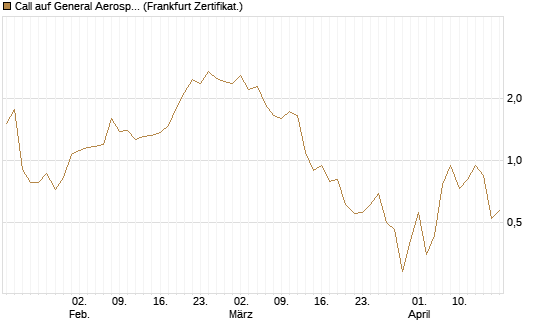 Call auf General Aerospace Co [DZ BANK AG] Chart