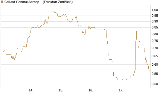 Call auf General Aerospace Co [DZ BANK AG] Chart