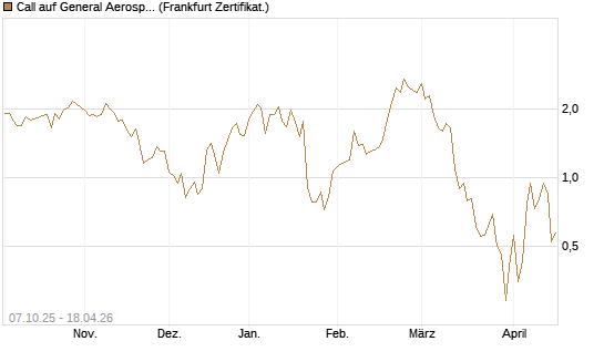 Call auf General Aerospace Co [DZ BANK AG] Chart