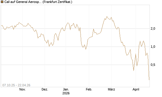 Call auf General Aerospace Co [DZ BANK AG] Chart