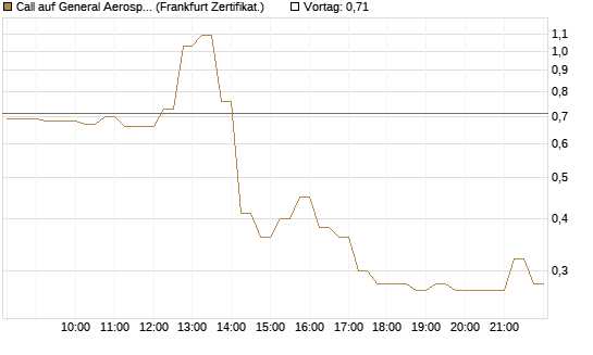Call auf General Aerospace Co [DZ BANK AG] Chart