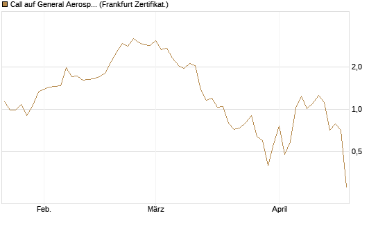 Call auf General Aerospace Co [DZ BANK AG] Chart