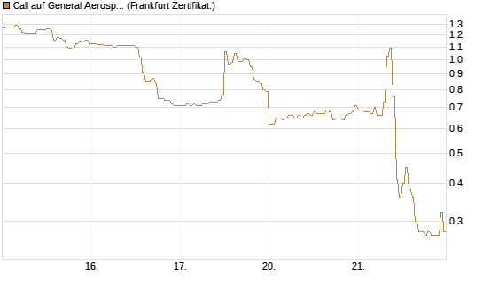 Call auf General Aerospace Co [DZ BANK AG] Chart