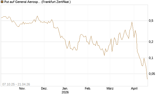Put auf General Aerospace Co [DZ BANK AG] Chart