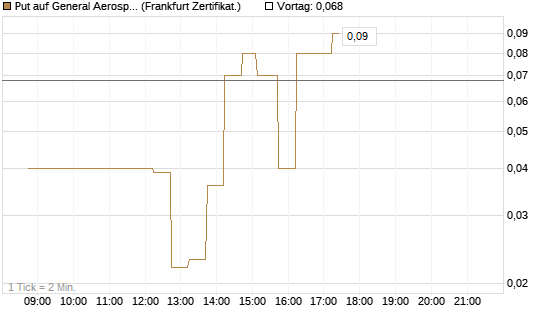 Put auf General Aerospace Co [DZ BANK AG] Chart