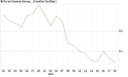 Put auf General Aerospace Co [DZ BANK AG] Chart