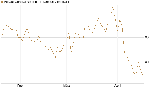 Put auf General Aerospace Co [DZ BANK AG] Chart